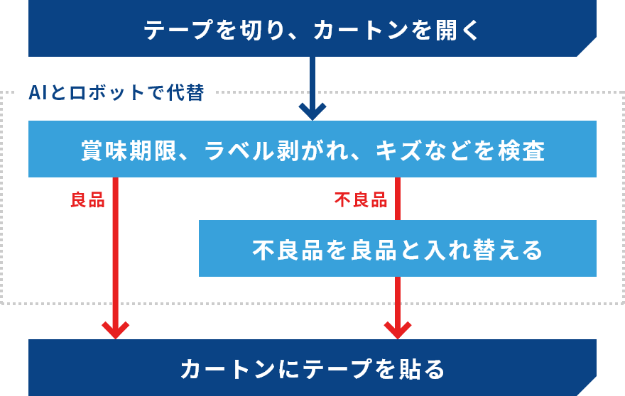 カートンに入っている商品の外観検査のフロー