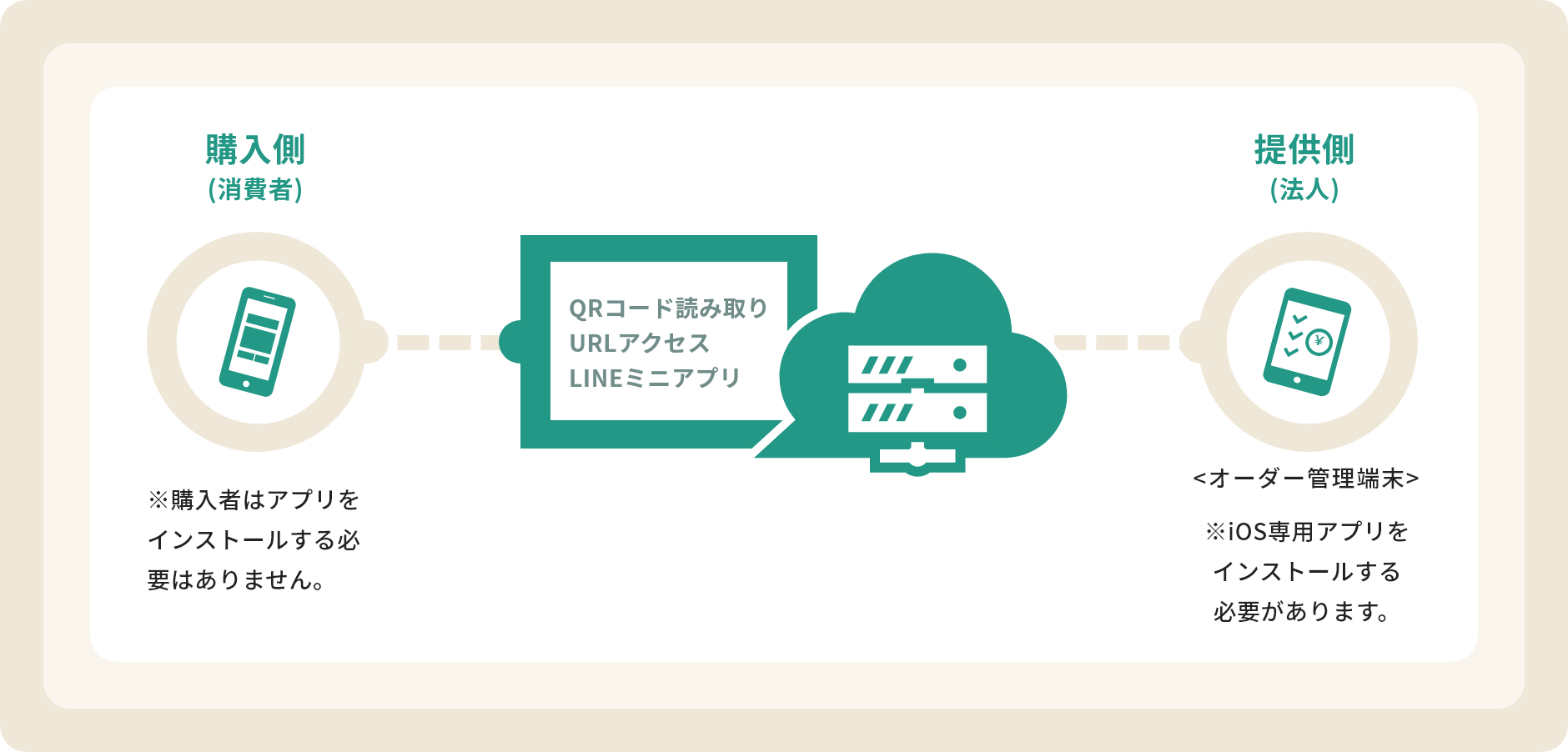 FewTapのシステム構成のイメージ