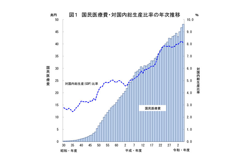保険適用除外が議論される背景