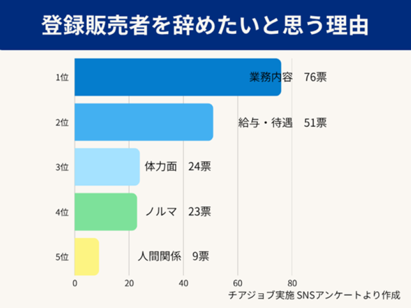 登録販売者を辞めたいと思う理由は？
