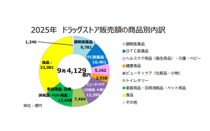 医薬品に加えて食品の販売も強化している