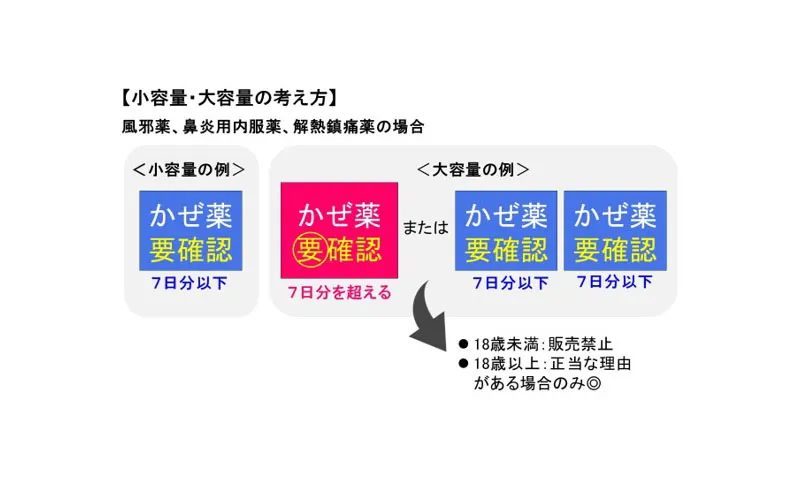 販売数量制限と「1人1包装ルール」