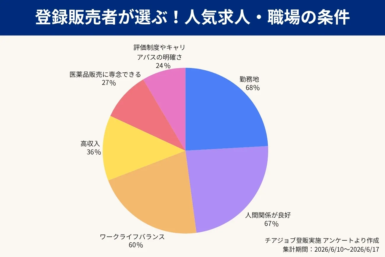【独自アンケート】登録販売者が選ぶ人気求人・職場の条件